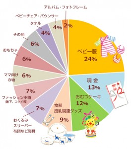 出産祝いにもらって嬉しかった物は