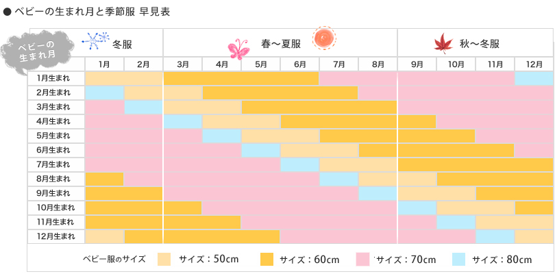 ベビーの成長参考